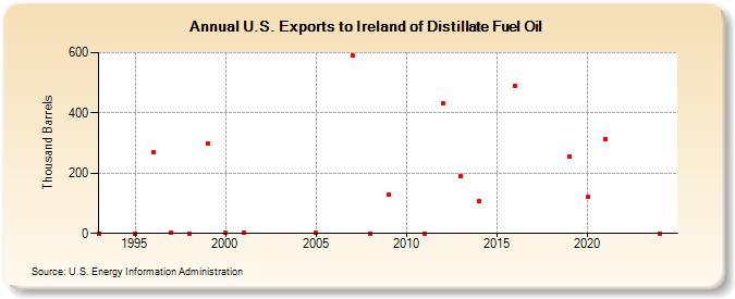 U.S. Exports to Ireland of Distillate Fuel Oil (Thousand Barrels)