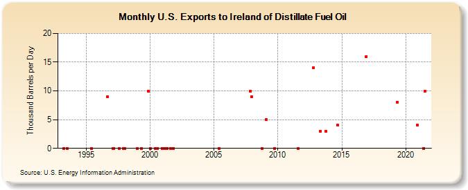 U.S. Exports to Ireland of Distillate Fuel Oil (Thousand Barrels per Day)