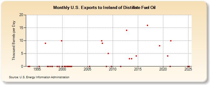 U.S. Exports to Ireland of Distillate Fuel Oil (Thousand Barrels per Day)