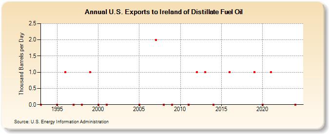 U.S. Exports to Ireland of Distillate Fuel Oil (Thousand Barrels per Day)