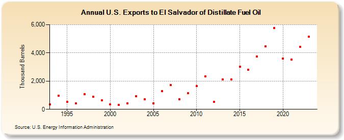 U.S. Exports to El Salvador of Distillate Fuel Oil (Thousand Barrels)
