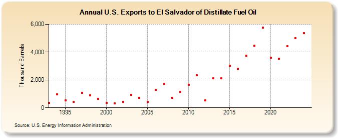 U.S. Exports to El Salvador of Distillate Fuel Oil (Thousand Barrels)