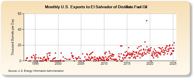 U.S. Exports to El Salvador of Distillate Fuel Oil (Thousand Barrels per Day)