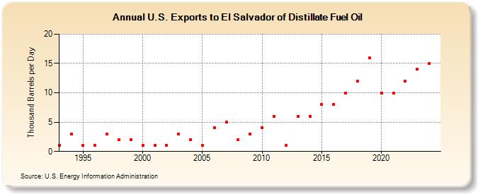 U.S. Exports to El Salvador of Distillate Fuel Oil (Thousand Barrels per Day)