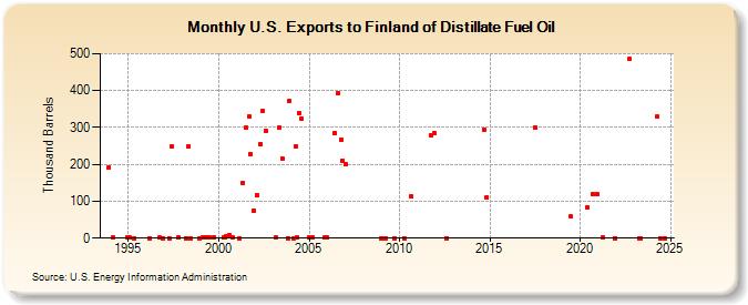 U.S. Exports to Finland of Distillate Fuel Oil (Thousand Barrels)