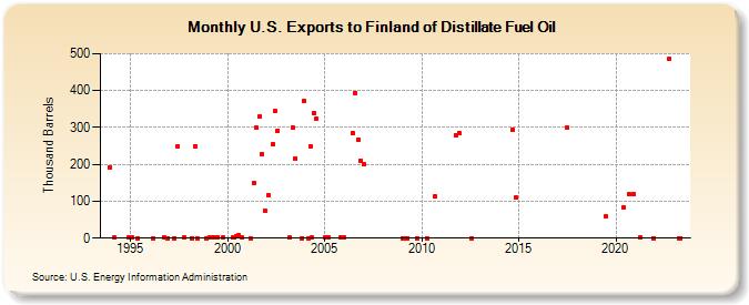 U.S. Exports to Finland of Distillate Fuel Oil (Thousand Barrels)
