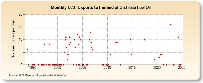 U.S. Exports to Finland of Distillate Fuel Oil (Thousand Barrels per Day)