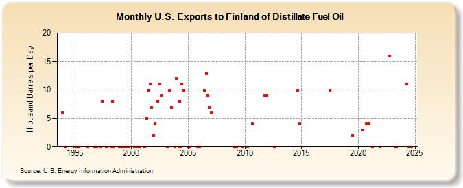 U.S. Exports to Finland of Distillate Fuel Oil (Thousand Barrels per Day)