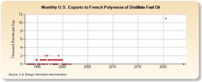 U.S. Exports to French Polynesia of Distillate Fuel Oil (Thousand Barrels per Day)