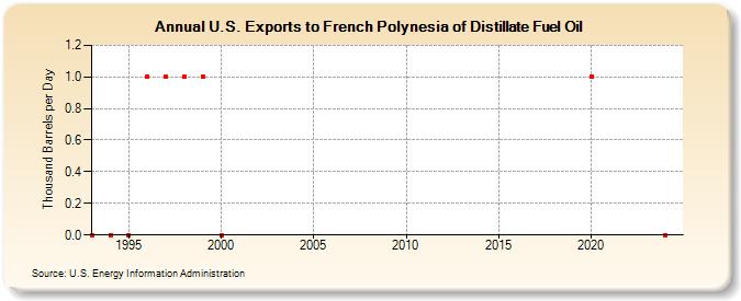 U.S. Exports to French Polynesia of Distillate Fuel Oil (Thousand Barrels per Day)