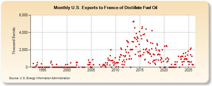 U.S. Exports to France of Distillate Fuel Oil (Thousand Barrels)