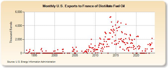 U.S. Exports to France of Distillate Fuel Oil (Thousand Barrels)