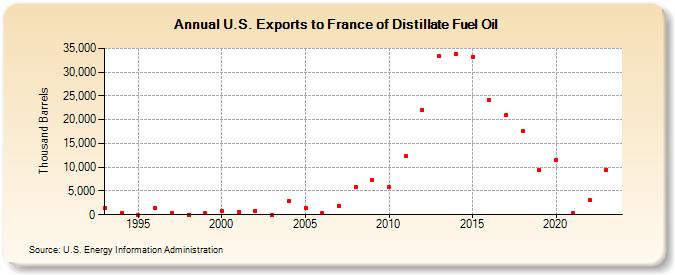 U.S. Exports to France of Distillate Fuel Oil (Thousand Barrels)