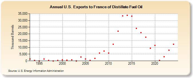 U.S. Exports to France of Distillate Fuel Oil (Thousand Barrels)