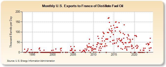 U.S. Exports to France of Distillate Fuel Oil (Thousand Barrels per Day)
