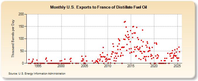 U.S. Exports to France of Distillate Fuel Oil (Thousand Barrels per Day)