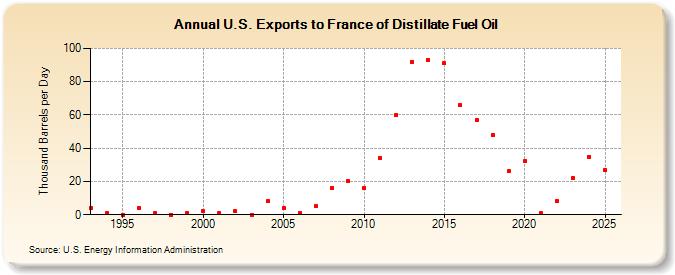 U.S. Exports to France of Distillate Fuel Oil (Thousand Barrels per Day)