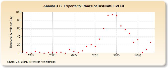 U.S. Exports to France of Distillate Fuel Oil (Thousand Barrels per Day)