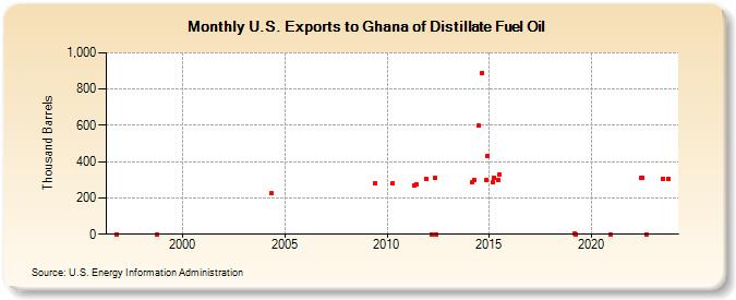 U.S. Exports to Ghana of Distillate Fuel Oil (Thousand Barrels)