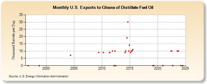 U.S. Exports to Ghana of Distillate Fuel Oil (Thousand Barrels per Day)