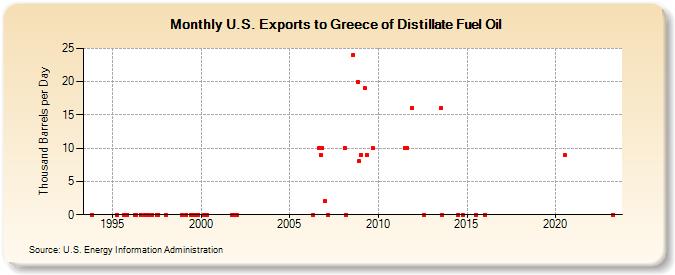 U.S. Exports to Greece of Distillate Fuel Oil (Thousand Barrels per Day)