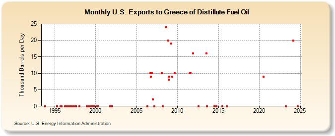 U.S. Exports to Greece of Distillate Fuel Oil (Thousand Barrels per Day)