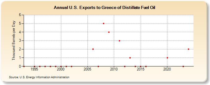 U.S. Exports to Greece of Distillate Fuel Oil (Thousand Barrels per Day)