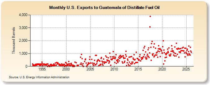 U.S. Exports to Guatemala of Distillate Fuel Oil (Thousand Barrels)