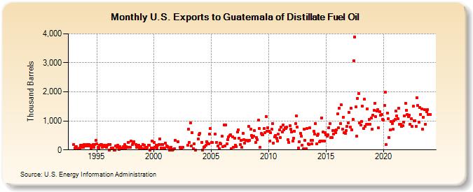 U.S. Exports to Guatemala of Distillate Fuel Oil (Thousand Barrels)