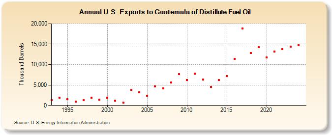 U.S. Exports to Guatemala of Distillate Fuel Oil (Thousand Barrels)