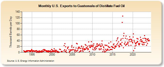 U.S. Exports to Guatemala of Distillate Fuel Oil (Thousand Barrels per Day)