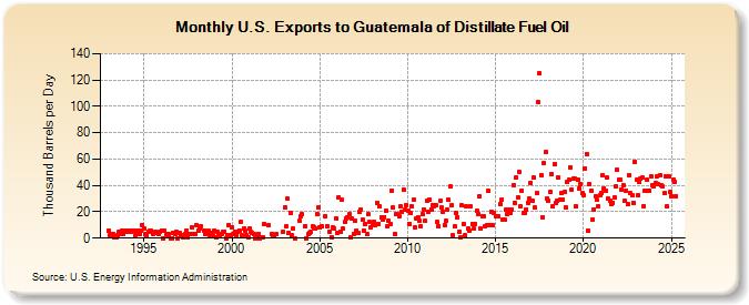 U.S. Exports to Guatemala of Distillate Fuel Oil (Thousand Barrels per Day)