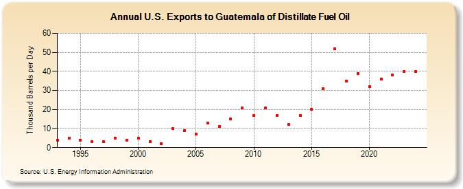U.S. Exports to Guatemala of Distillate Fuel Oil (Thousand Barrels per Day)