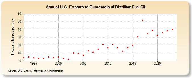 U.S. Exports to Guatemala of Distillate Fuel Oil (Thousand Barrels per Day)