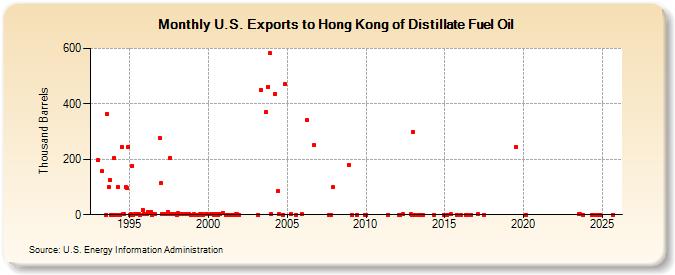 U.S. Exports to Hong Kong of Distillate Fuel Oil (Thousand Barrels)