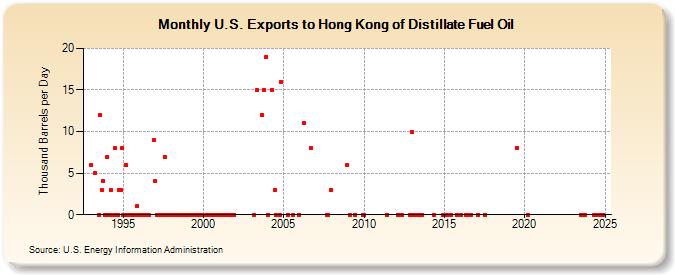 U.S. Exports to Hong Kong of Distillate Fuel Oil (Thousand Barrels per Day)