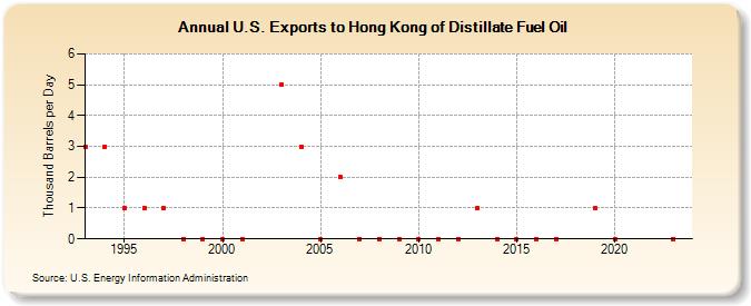 U.S. Exports to Hong Kong of Distillate Fuel Oil (Thousand Barrels per Day)