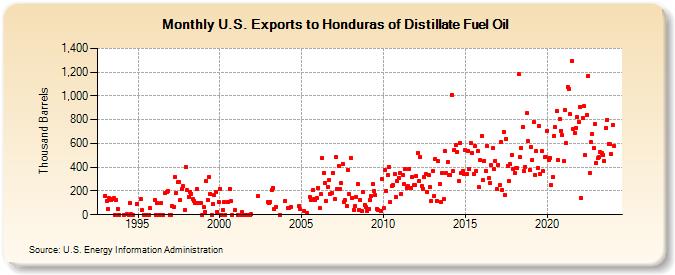 U.S. Exports to Honduras of Distillate Fuel Oil (Thousand Barrels)