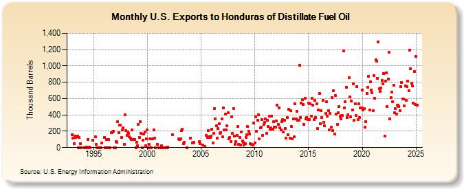 U.S. Exports to Honduras of Distillate Fuel Oil (Thousand Barrels)