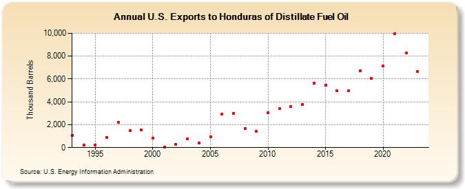 U.S. Exports to Honduras of Distillate Fuel Oil (Thousand Barrels)
