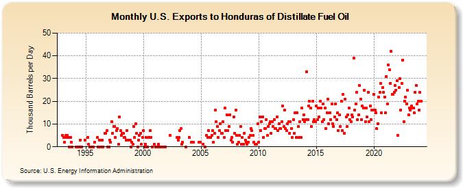 U.S. Exports to Honduras of Distillate Fuel Oil (Thousand Barrels per Day)