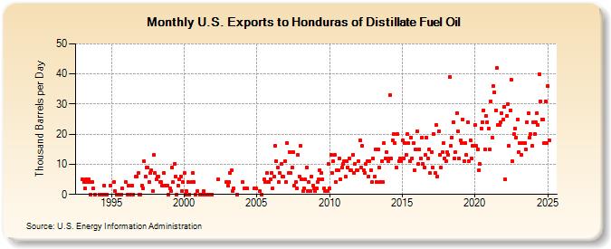 U.S. Exports to Honduras of Distillate Fuel Oil (Thousand Barrels per Day)