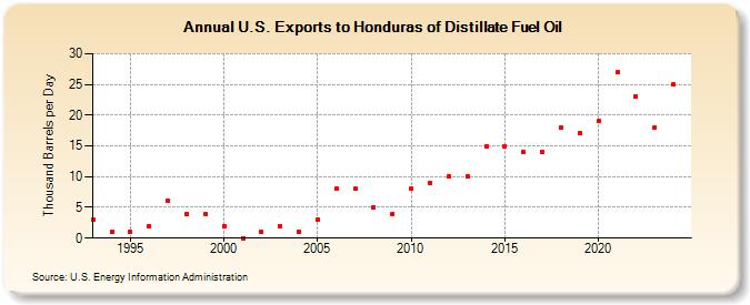 U.S. Exports to Honduras of Distillate Fuel Oil (Thousand Barrels per Day)