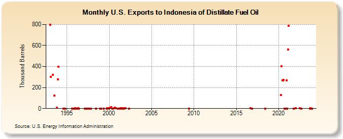 U.S. Exports to Indonesia of Distillate Fuel Oil (Thousand Barrels)