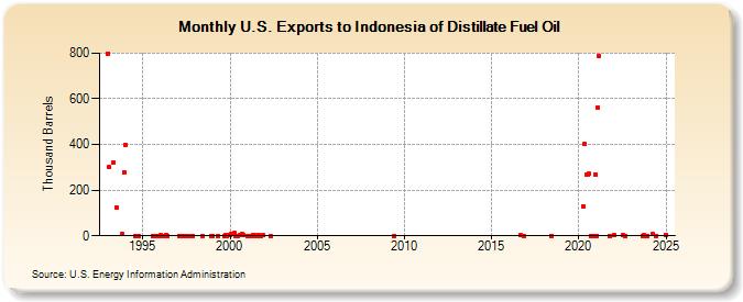 U.S. Exports to Indonesia of Distillate Fuel Oil (Thousand Barrels)