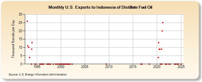 U.S. Exports to Indonesia of Distillate Fuel Oil (Thousand Barrels per Day)