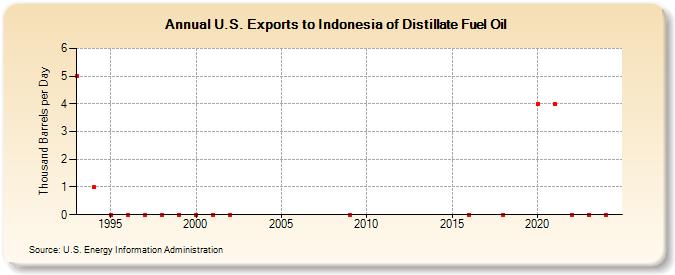 U.S. Exports to Indonesia of Distillate Fuel Oil (Thousand Barrels per Day)