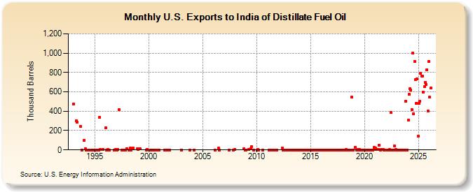 U.S. Exports to India of Distillate Fuel Oil (Thousand Barrels)