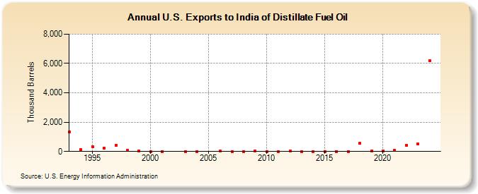 U.S. Exports to India of Distillate Fuel Oil (Thousand Barrels)