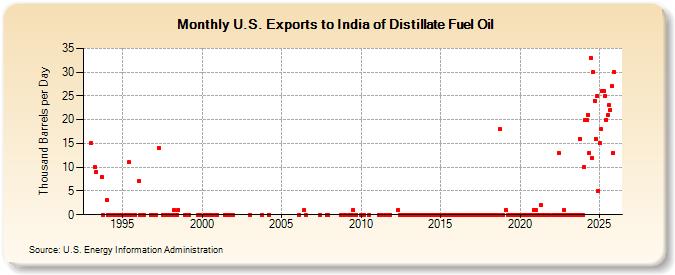 U.S. Exports to India of Distillate Fuel Oil (Thousand Barrels per Day)